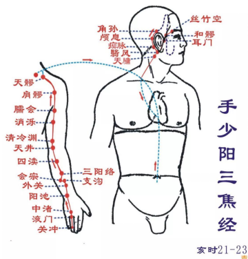 手少阳三焦经五腧穴表